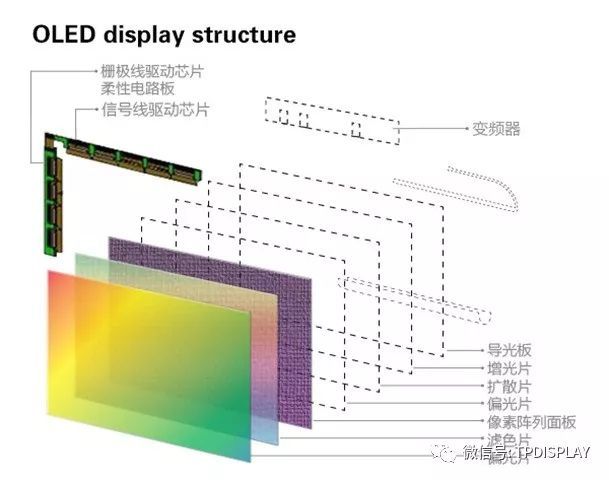 AMOLED驱动原理、驱动电路设计及驱动补偿介紹