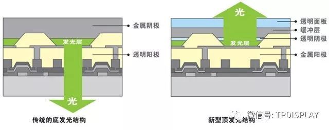 AMOLED驱动原理、驱动电路设计及驱动补偿介紹