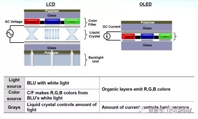 AMOLED驱动原理、驱动电路设计及驱动补偿介紹