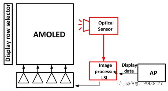 AMOLED驱动原理、驱动电路设计及驱动补偿介紹