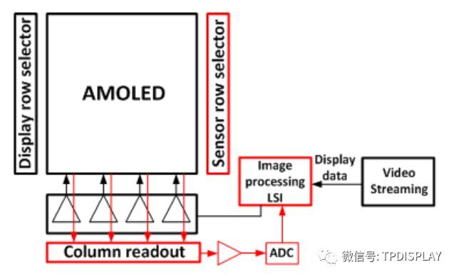 AMOLED驱动原理、驱动电路设计及驱动补偿介紹