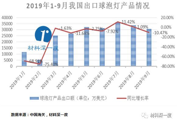 材料深一度|2019年1-9月球泡灯产品出口情况