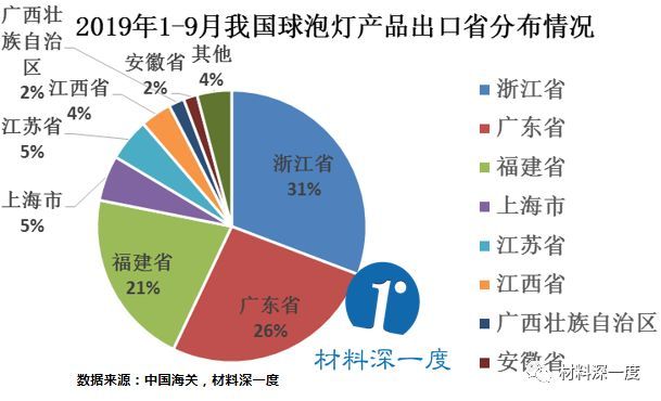 材料深一度|2019年1-9月球泡灯产品出口情况