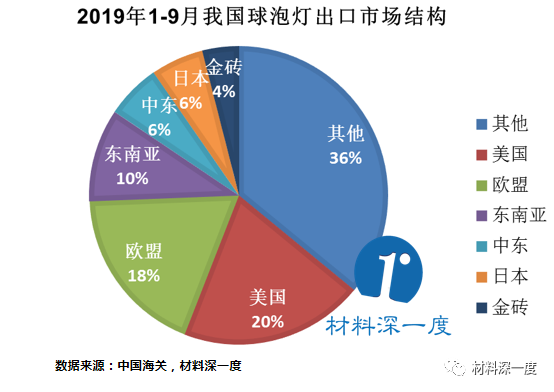 材料深一度|2019年1-9月球泡灯产品出口情况