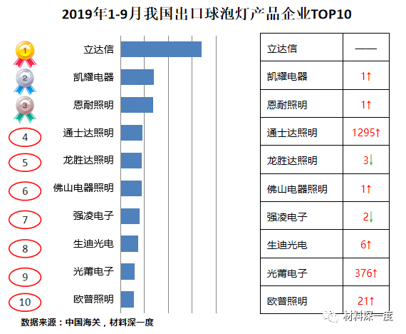 材料深一度|2019年1-9月球泡灯产品出口情况