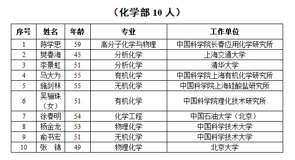 祝贺南昌大学副校长江风益当选中国科学院院士，附2019年中国科学院新当选院士名单