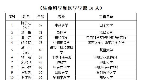 祝贺南昌大学副校长江风益当选中国科学院院士，附2019年中国科学院新当选院士名单