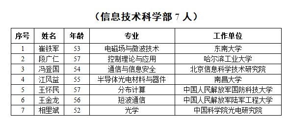 祝贺南昌大学副校长江风益当选中国科学院院士，附2019年中国科学院新当选院士名单