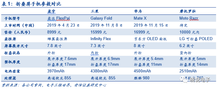 华为折叠屏Mate X 5G手机“秒售罄”！柔性屏等产业链全面盘点