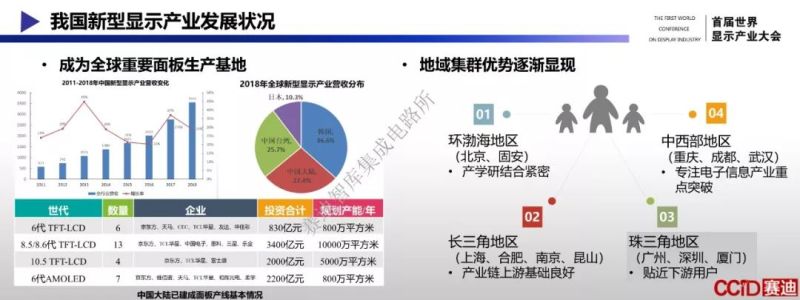 完整版PPT！赛迪智库发布《新型显示产业发展白皮书（2019年）》
