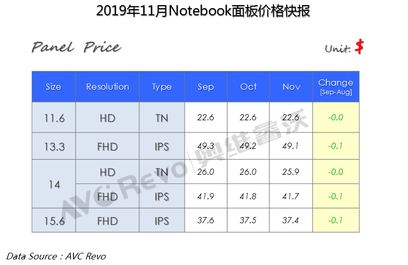 【价格快讯】11月Notebook面板价格快报