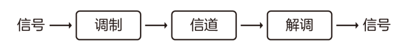 科普：5G是怎么调制的？