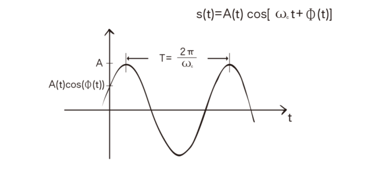 科普：5G是怎么调制的？