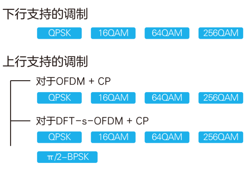 科普：5G是怎么调制的？