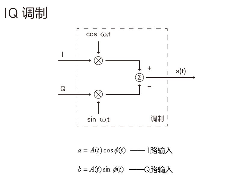 科普：5G是怎么调制的？
