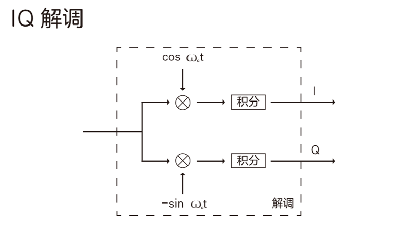 科普：5G是怎么调制的？