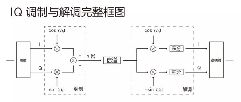 科普：5G是怎么调制的？
