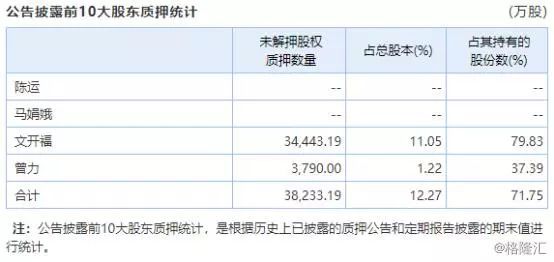 合力泰董事长文开福因涉嫌信息披露违规和短线交易被立案调查