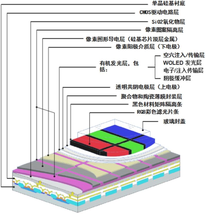 浅谈Micro OLED技术于VR/AR中应用