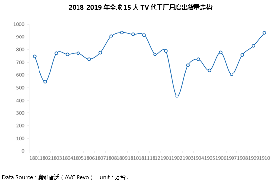 【10月排行】全球TV代工厂出货同比增长1.3%，TPV排名首位