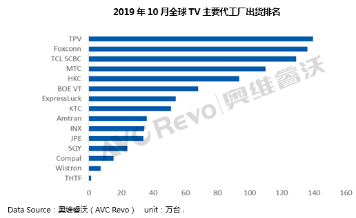 【10月排行】全球TV代工厂出货同比增长1.3%，TPV排名首位