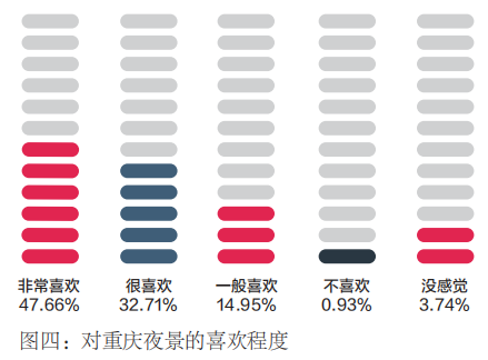 重庆：一座网红城市的夜间模式报告