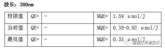 植物灯珠光量子效率参数发布11/2019
