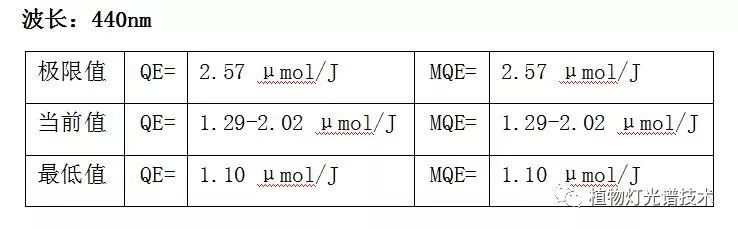 植物灯珠光量子效率参数发布11/2019
