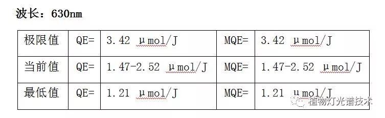 植物灯珠光量子效率参数发布11/2019