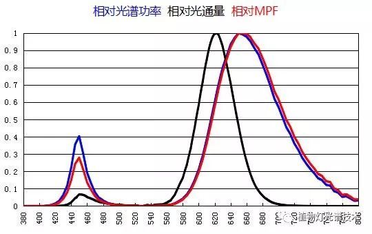 植物灯珠光量子效率参数发布11/2019
