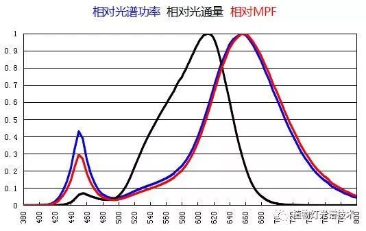 植物灯珠光量子效率参数发布11/2019