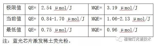 植物灯珠光量子效率参数发布11/2019