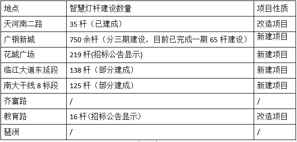 一城一席谈：广州智慧灯杆建设的先行做法与成果