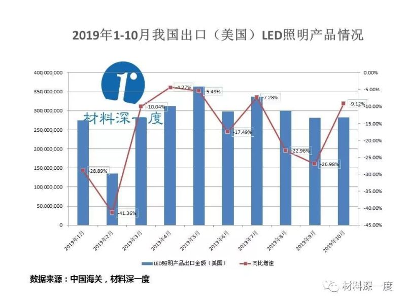 材料深一度|2019年10月LED产品出口（美国）情况