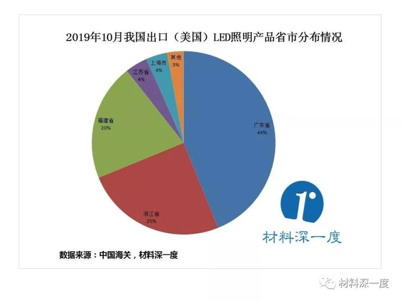 材料深一度|2019年10月LED产品出口（美国）情况