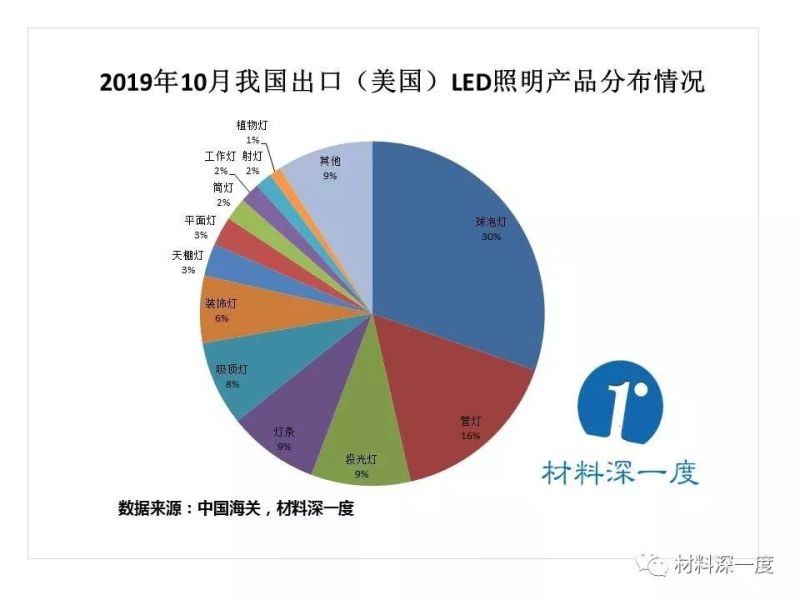 材料深一度|2019年10月LED产品出口（美国）情况