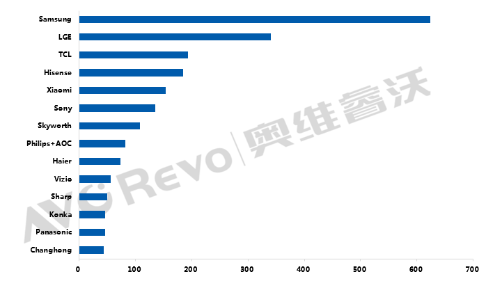 【10月排行】全球TV品牌出货：国内与海外旺季联合拉动下，10月出货增长12%