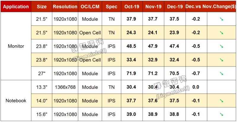 群智研究｜2019年11月Monitor&Notebook面板价格风向标