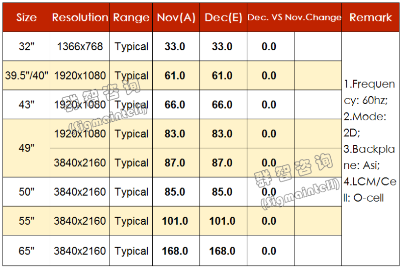 群智研究 | 2019年12月TV面板价格风向标（上旬版）
