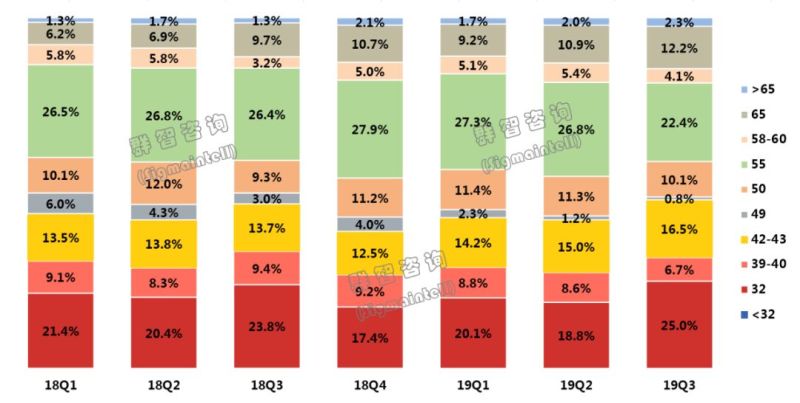 2019年中国TV市场前三季度总结