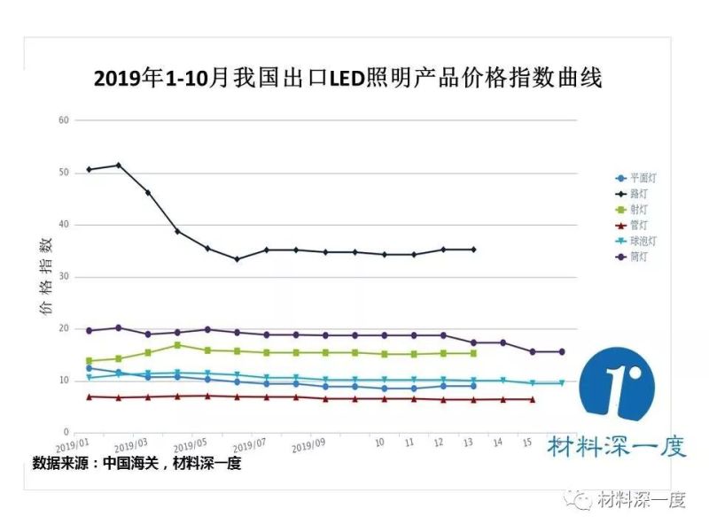 2019年10月LED产品出口（美国）情况