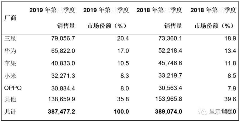 全球手机市场持续疲软 2020成5G手机转折年
