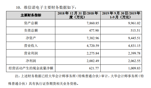 维信诺转让维信诺电子51%股权