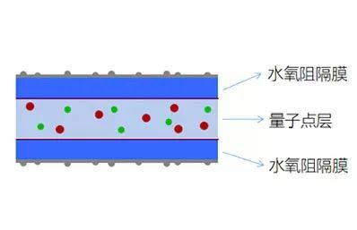 一文看懂量子点显示技术及相关量产工艺