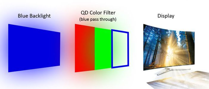 一文看懂量子点显示技术及相关量产工艺