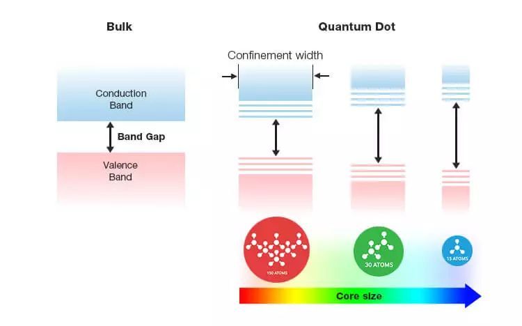 一文看懂量子点显示技术及相关量产工艺