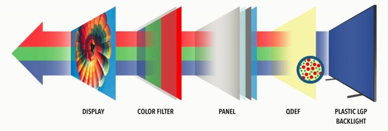 一文看懂量子点显示技术及相关量产工艺