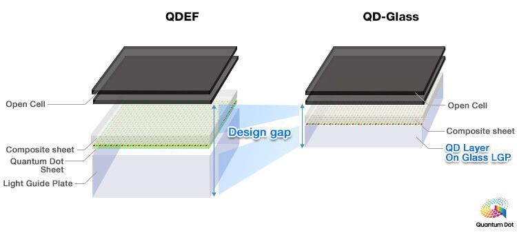 一文看懂量子点显示技术及相关量产工艺