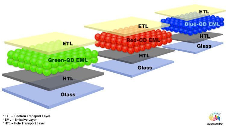 一文看懂量子点显示技术及相关量产工艺