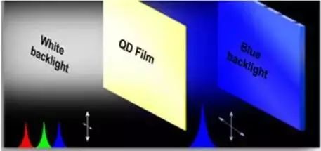 一文看懂量子点显示技术及相关量产工艺